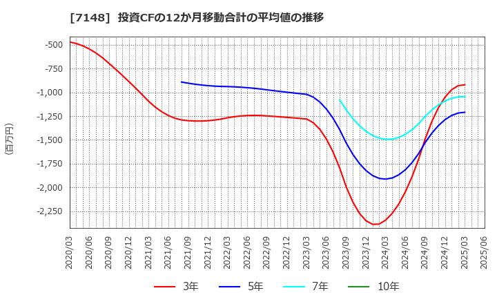 7148 (株)ＦＰＧ: 投資CFの12か月移動合計の平均値の推移