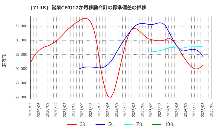 7148 (株)ＦＰＧ: 営業CFの12か月移動合計の標準偏差の推移