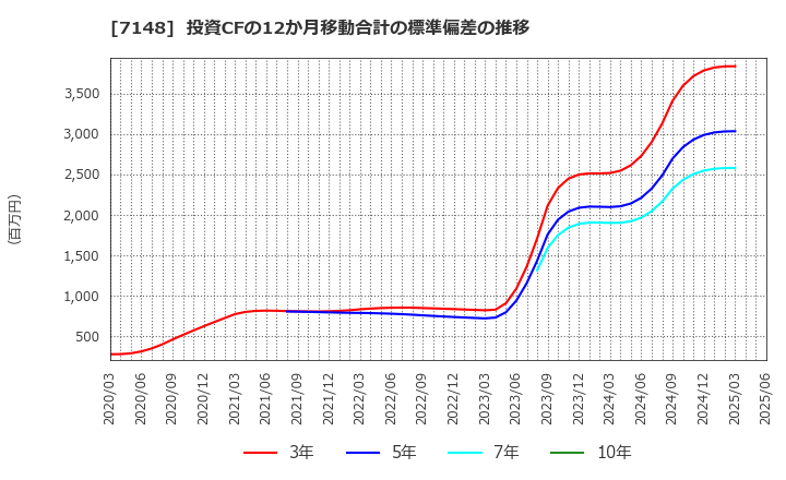 7148 (株)ＦＰＧ: 投資CFの12か月移動合計の標準偏差の推移