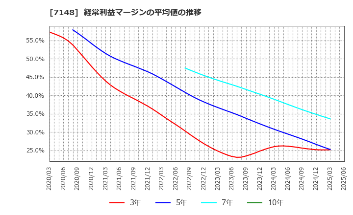 7148 (株)ＦＰＧ: 経常利益マージンの平均値の推移