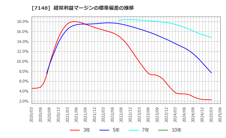 7148 (株)ＦＰＧ: 経常利益マージンの標準偏差の推移