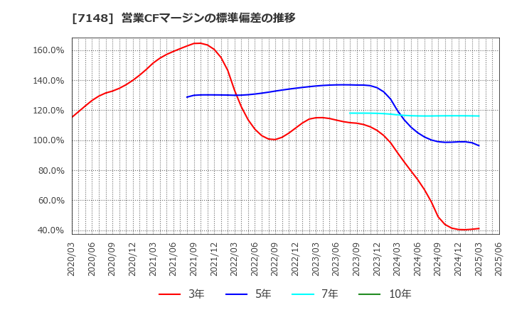 7148 (株)ＦＰＧ: 営業CFマージンの標準偏差の推移