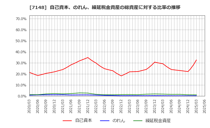 7148 (株)ＦＰＧ: 自己資本、のれん、繰延税金資産の総資産に対する比率の推移