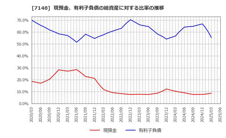 7148 (株)ＦＰＧ: 現預金、有利子負債の総資産に対する比率の推移
