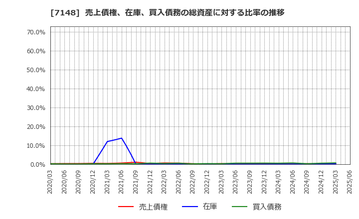 7148 (株)ＦＰＧ: 売上債権、在庫、買入債務の総資産に対する比率の推移