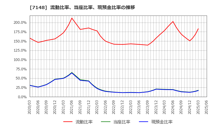7148 (株)ＦＰＧ: 流動比率、当座比率、現預金比率の推移