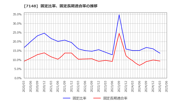7148 (株)ＦＰＧ: 固定比率、固定長期適合率の推移