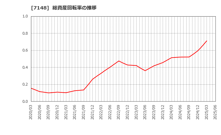 7148 (株)ＦＰＧ: 総資産回転率の推移