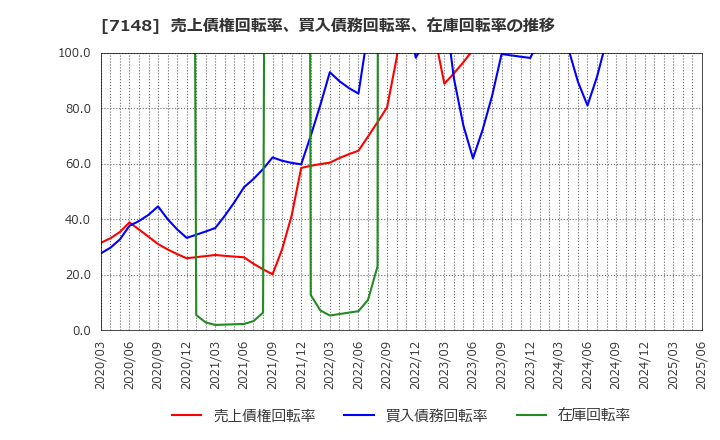 7148 (株)ＦＰＧ: 売上債権回転率、買入債務回転率、在庫回転率の推移