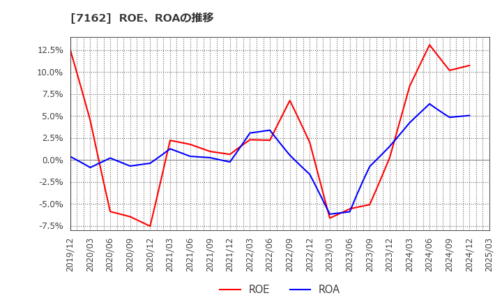 7162 アストマックス(株): ROE、ROAの推移