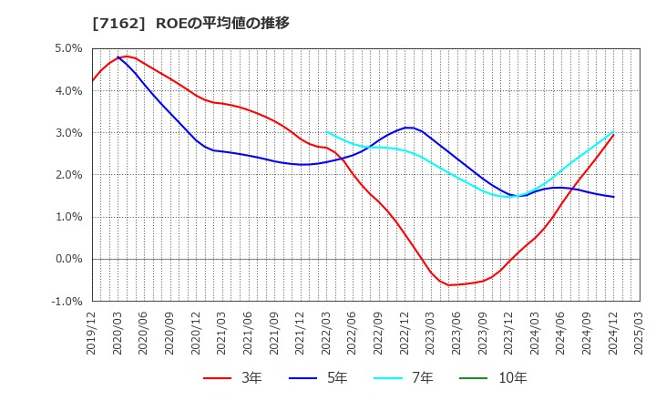 7162 アストマックス(株): ROEの平均値の推移