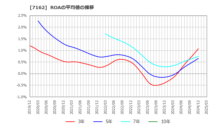 7162 アストマックス(株): ROAの平均値の推移