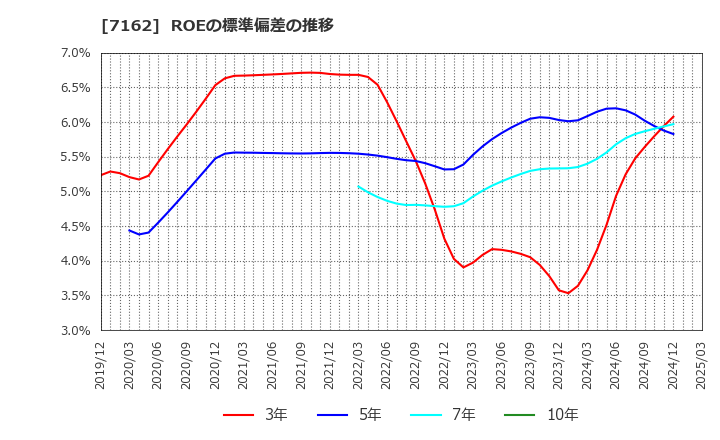 7162 アストマックス(株): ROEの標準偏差の推移
