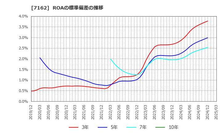 7162 アストマックス(株): ROAの標準偏差の推移