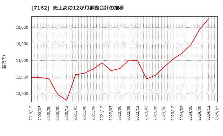 7162 アストマックス(株): 売上高の12か月移動合計の推移