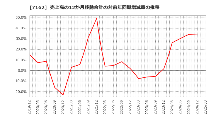 7162 アストマックス(株): 売上高の12か月移動合計の対前年同期増減率の推移