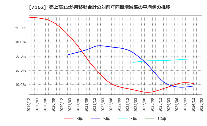 7162 アストマックス(株): 売上高12か月移動合計の対前年同期増減率の平均値の推移