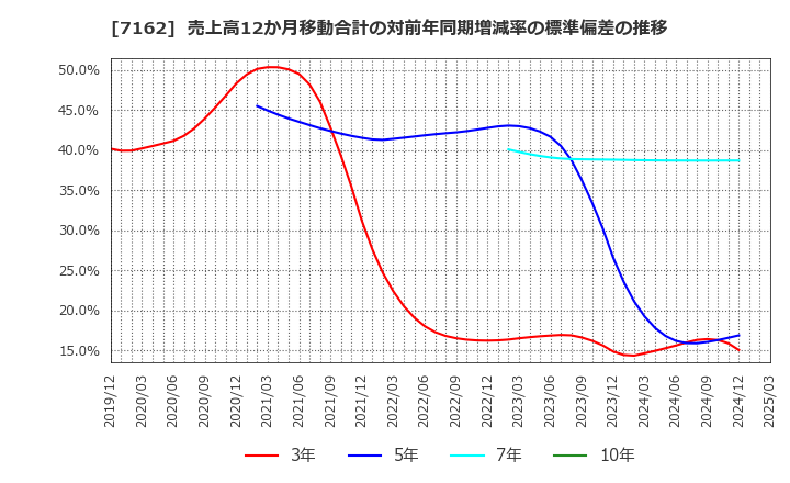 7162 アストマックス(株): 売上高12か月移動合計の対前年同期増減率の標準偏差の推移