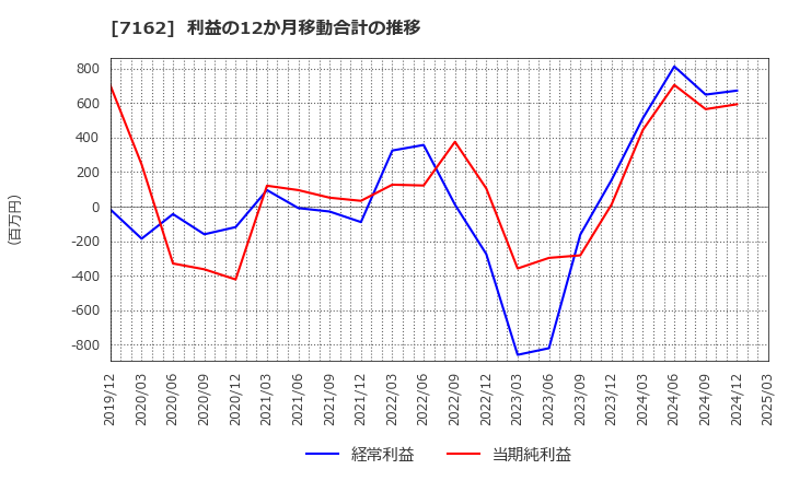 7162 アストマックス(株): 利益の12か月移動合計の推移