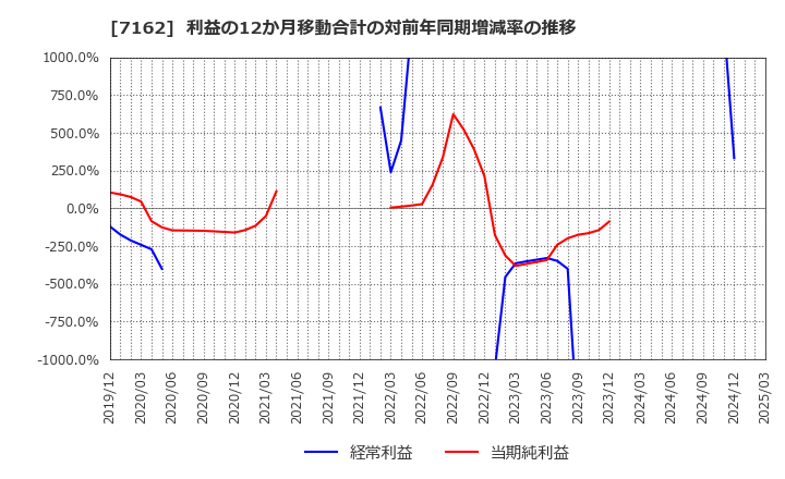 7162 アストマックス(株): 利益の12か月移動合計の対前年同期増減率の推移