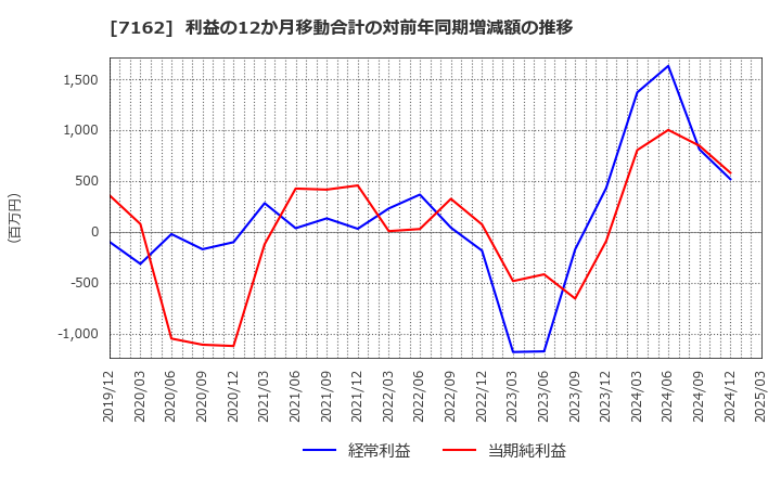 7162 アストマックス(株): 利益の12か月移動合計の対前年同期増減額の推移