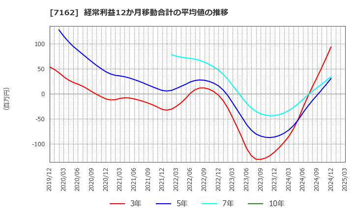 7162 アストマックス(株): 経常利益12か月移動合計の平均値の推移