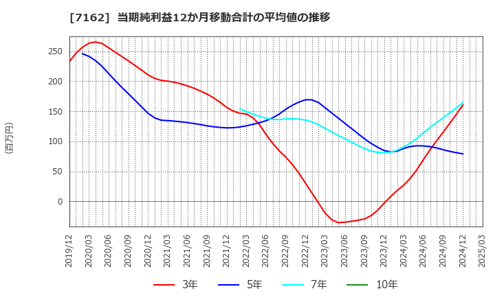 7162 アストマックス(株): 当期純利益12か月移動合計の平均値の推移