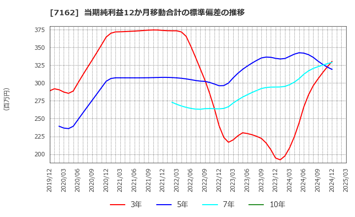 7162 アストマックス(株): 当期純利益12か月移動合計の標準偏差の推移