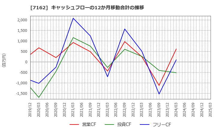 7162 アストマックス(株): キャッシュフローの12か月移動合計の推移