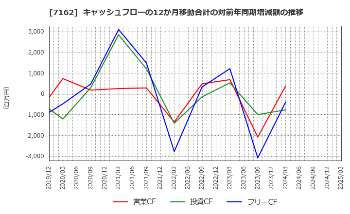7162 アストマックス(株): キャッシュフローの12か月移動合計の対前年同期増減額の推移