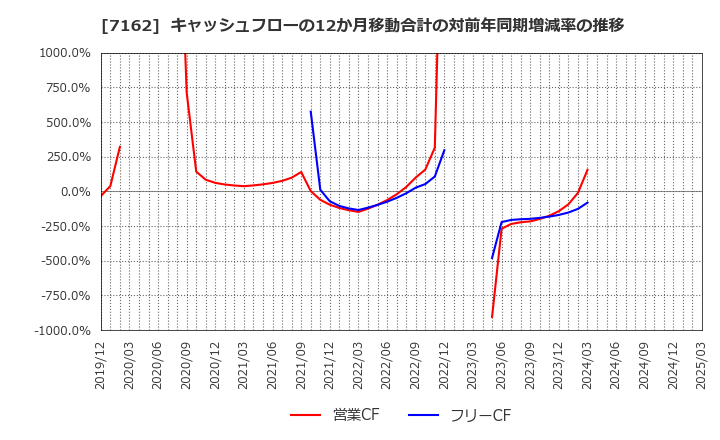 7162 アストマックス(株): キャッシュフローの12か月移動合計の対前年同期増減率の推移