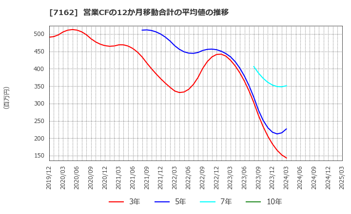 7162 アストマックス(株): 営業CFの12か月移動合計の平均値の推移