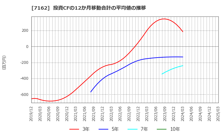 7162 アストマックス(株): 投資CFの12か月移動合計の平均値の推移