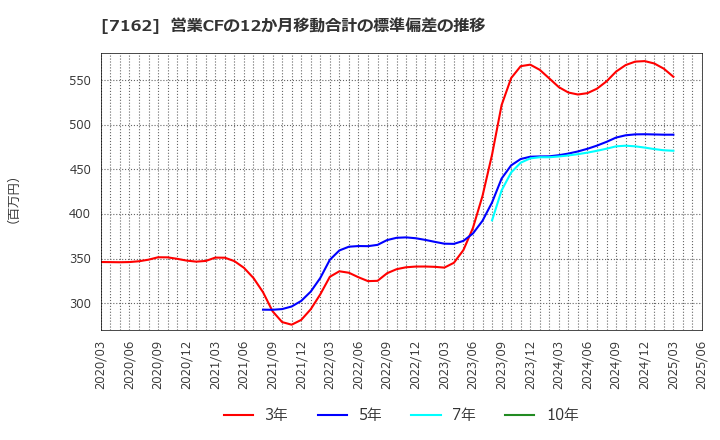 7162 アストマックス(株): 営業CFの12か月移動合計の標準偏差の推移
