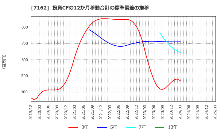 7162 アストマックス(株): 投資CFの12か月移動合計の標準偏差の推移