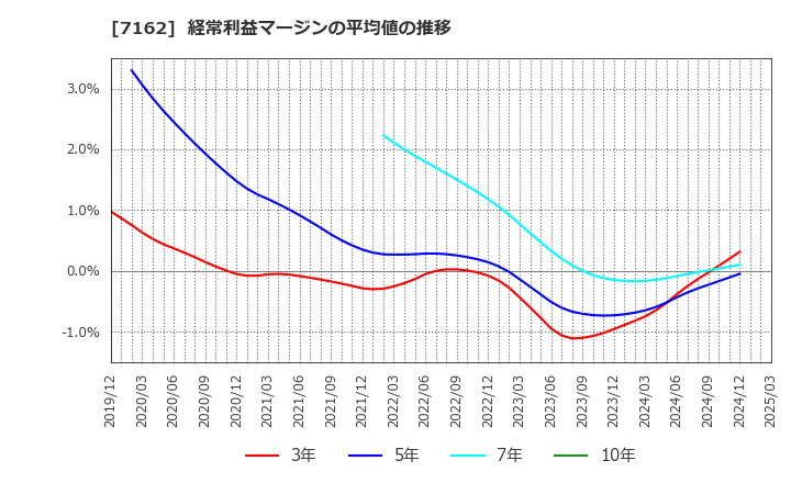 7162 アストマックス(株): 経常利益マージンの平均値の推移
