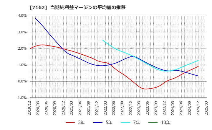 7162 アストマックス(株): 当期純利益マージンの平均値の推移