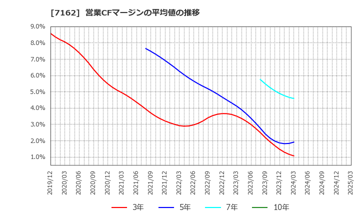 7162 アストマックス(株): 営業CFマージンの平均値の推移
