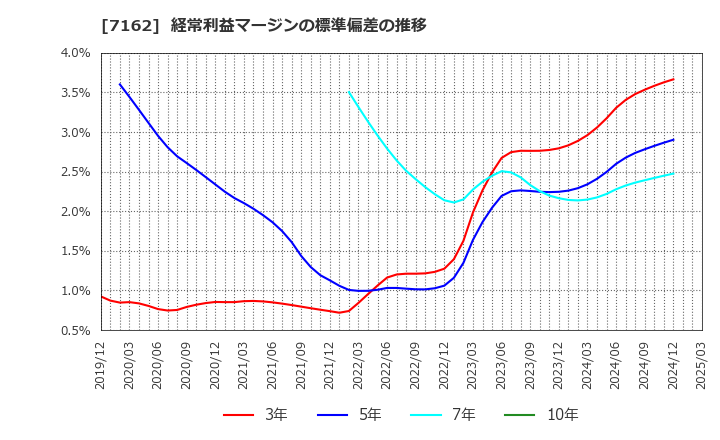 7162 アストマックス(株): 経常利益マージンの標準偏差の推移