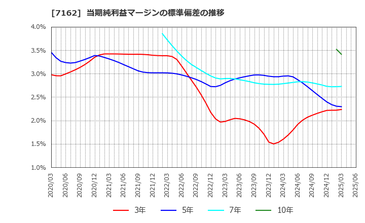 7162 アストマックス(株): 当期純利益マージンの標準偏差の推移