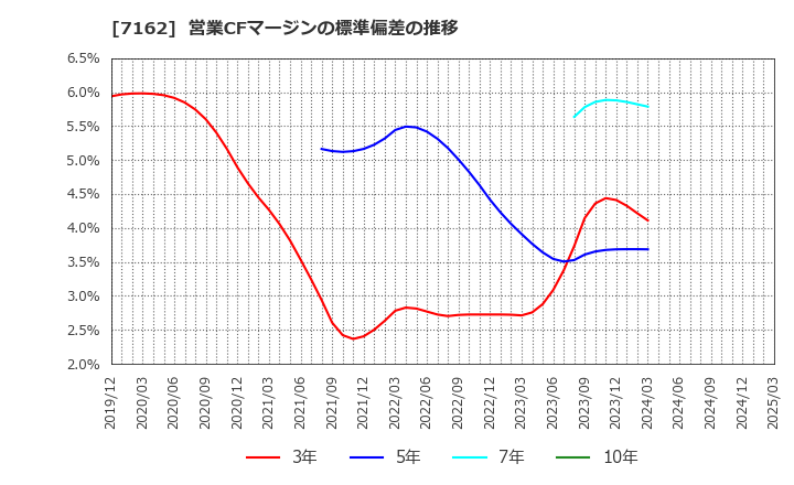 7162 アストマックス(株): 営業CFマージンの標準偏差の推移