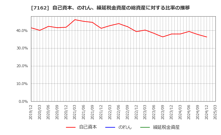 7162 アストマックス(株): 自己資本、のれん、繰延税金資産の総資産に対する比率の推移