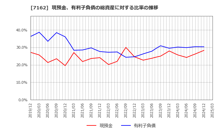 7162 アストマックス(株): 現預金、有利子負債の総資産に対する比率の推移