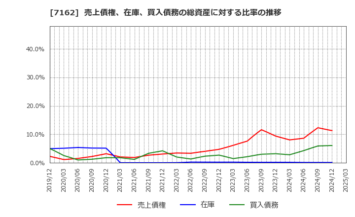 7162 アストマックス(株): 売上債権、在庫、買入債務の総資産に対する比率の推移