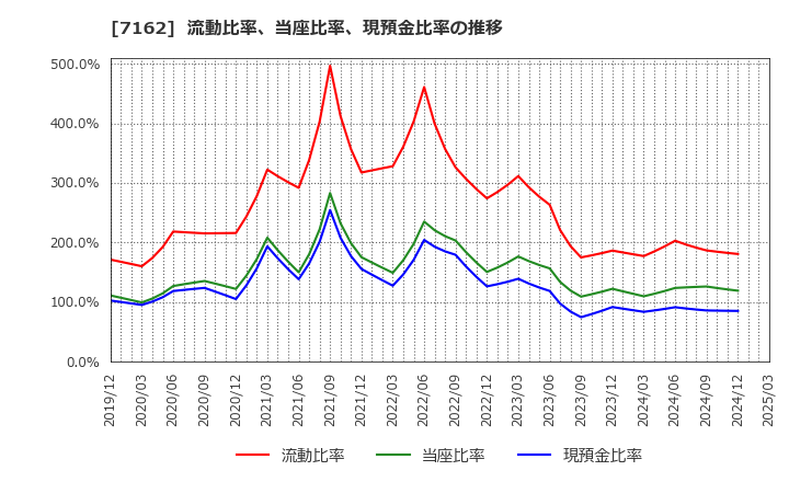 7162 アストマックス(株): 流動比率、当座比率、現預金比率の推移
