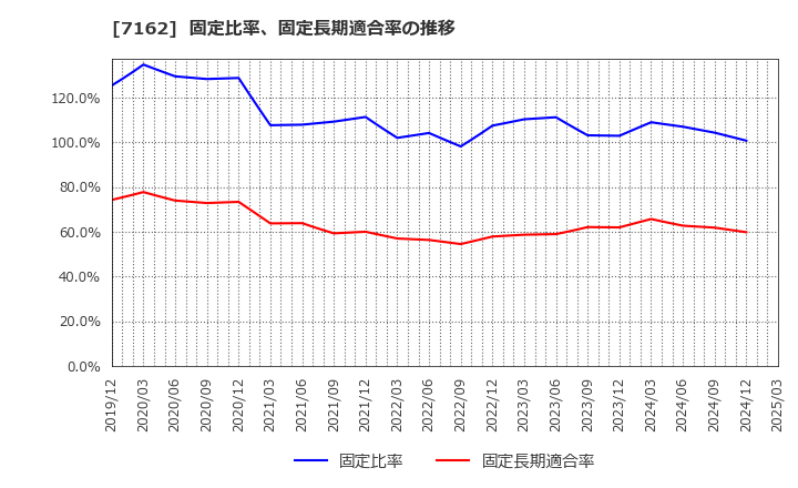 7162 アストマックス(株): 固定比率、固定長期適合率の推移