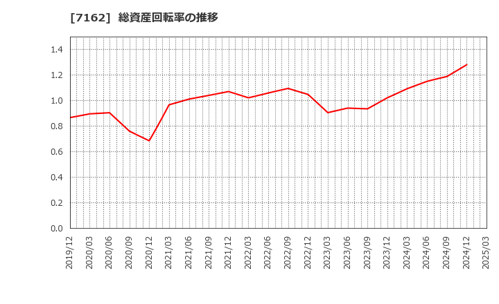 7162 アストマックス(株): 総資産回転率の推移