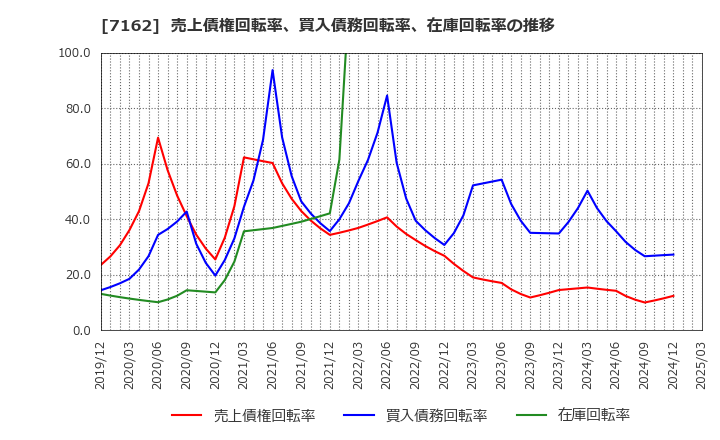 7162 アストマックス(株): 売上債権回転率、買入債務回転率、在庫回転率の推移