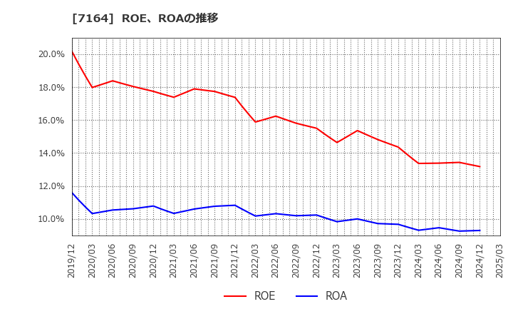 7164 全国保証(株): ROE、ROAの推移