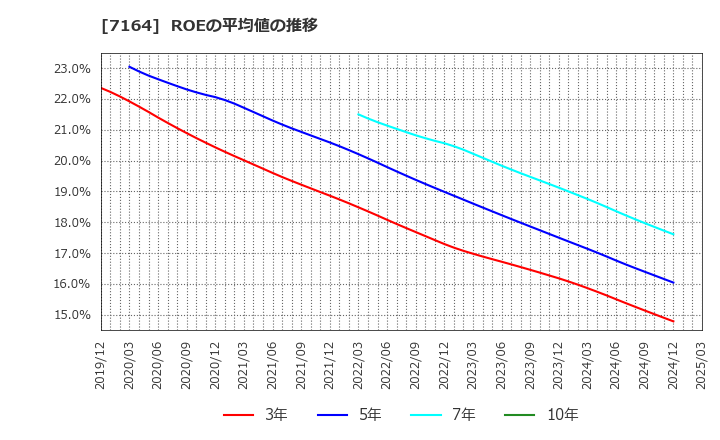 7164 全国保証(株): ROEの平均値の推移